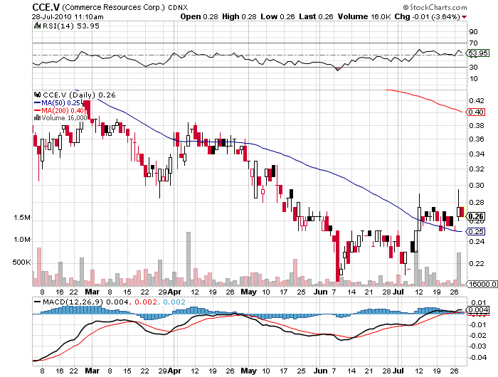 COMMERCE RESOURCES (€ 0,208) 334617