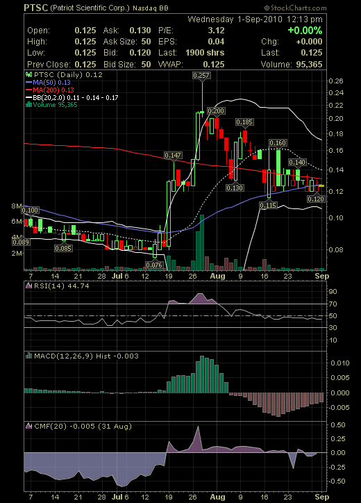 Patriot Scientific der Highflyer 2006 342156