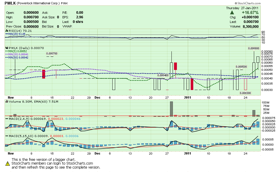 Powerlock International Corp. --- PWLK 376454