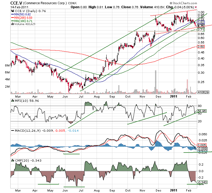 COMMERCE RESOURCES (€ 0,208) 381027