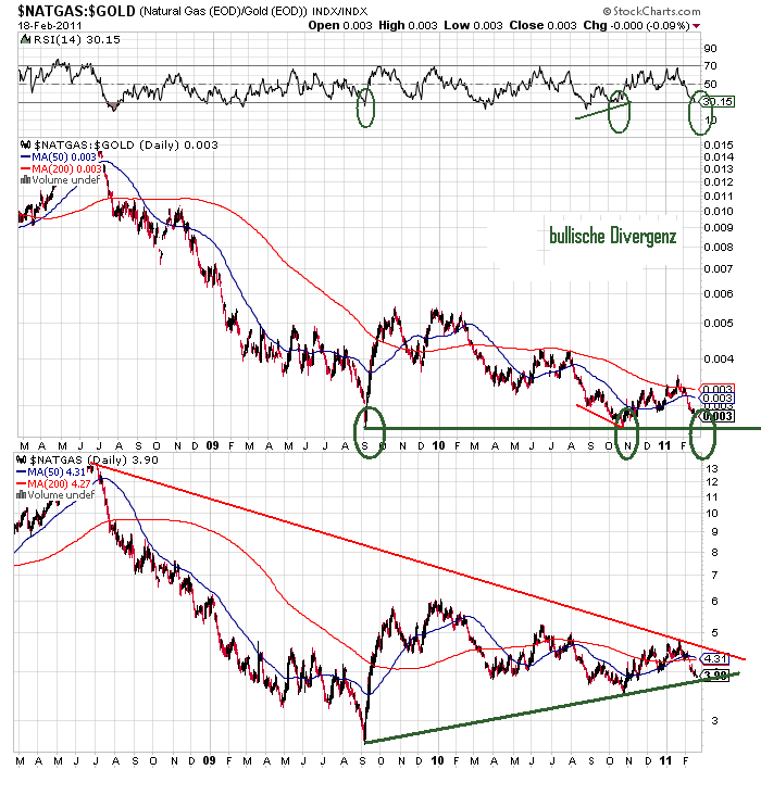Warum fällt ERDGAS so EXTREM ? 382737