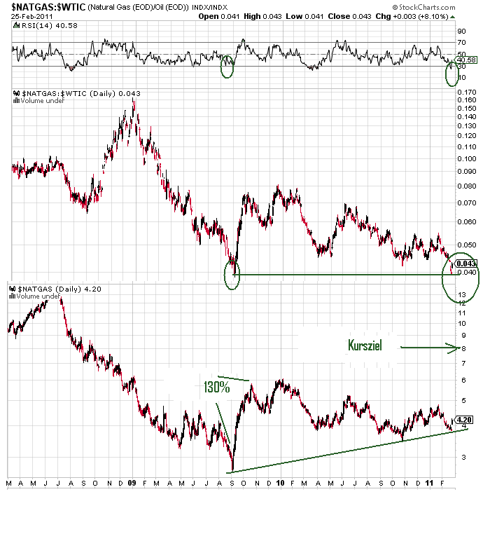 Warum fällt ERDGAS so EXTREM ? 384835