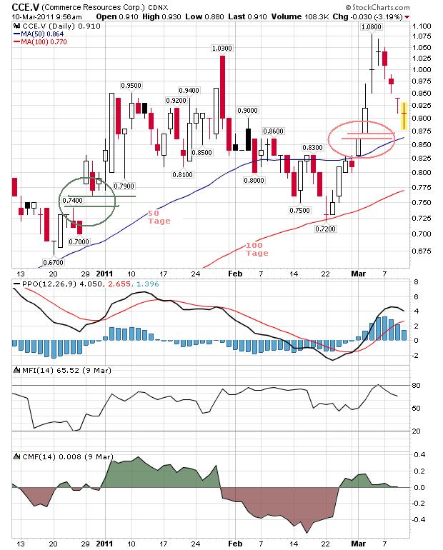 COMMERCE RESOURCES (€ 0,208) 387350