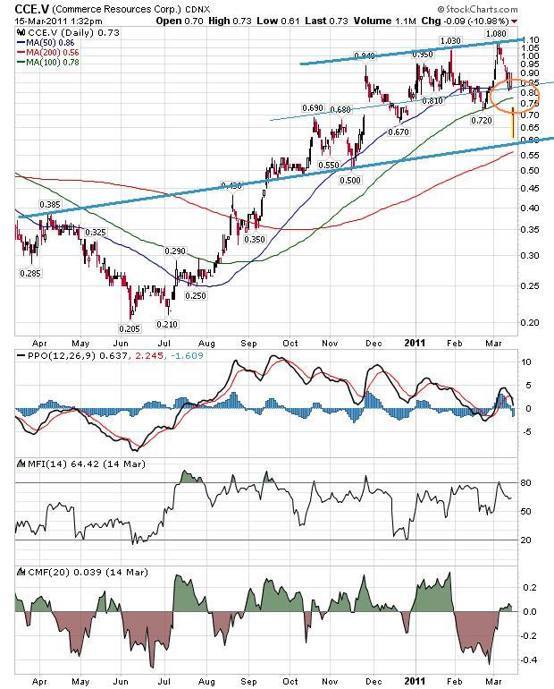 COMMERCE RESOURCES (€ 0,208) 388550