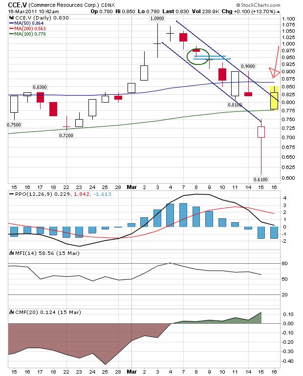 COMMERCE RESOURCES (€ 0,208) 388755