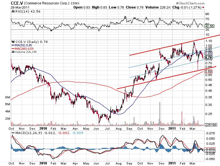 COMMERCE RESOURCES (€ 0,208) 391819