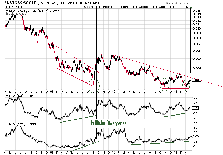 Warum fällt ERDGAS so EXTREM ? 392306
