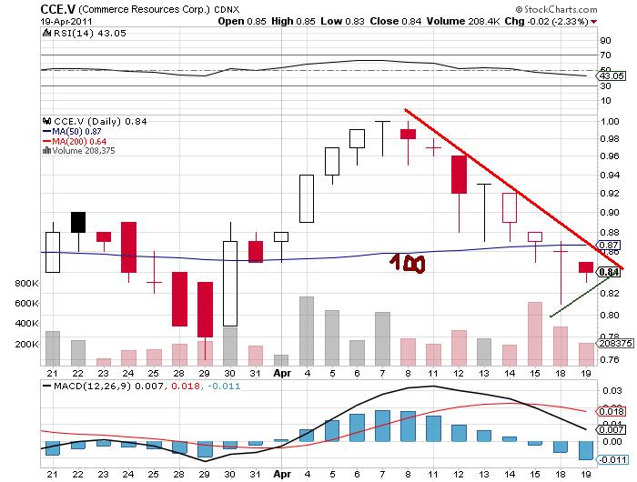 COMMERCE RESOURCES (€ 0,208) 397085