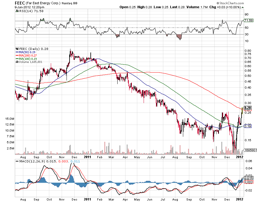 Far East Energy,Boden gefunden? 474764