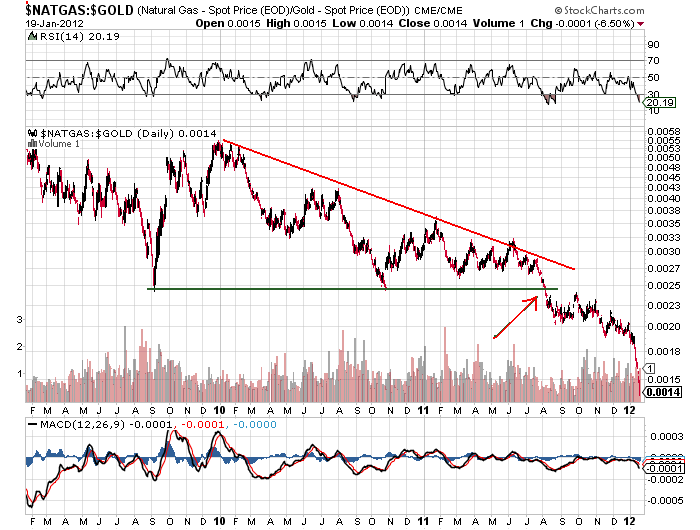 Warum fällt ERDGAS so EXTREM ? 478152