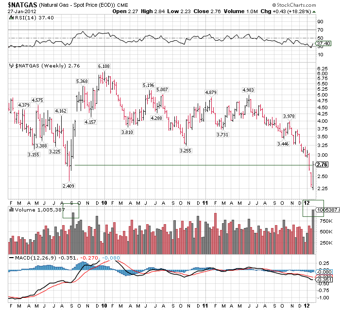 Warum fällt ERDGAS so EXTREM ? 480286