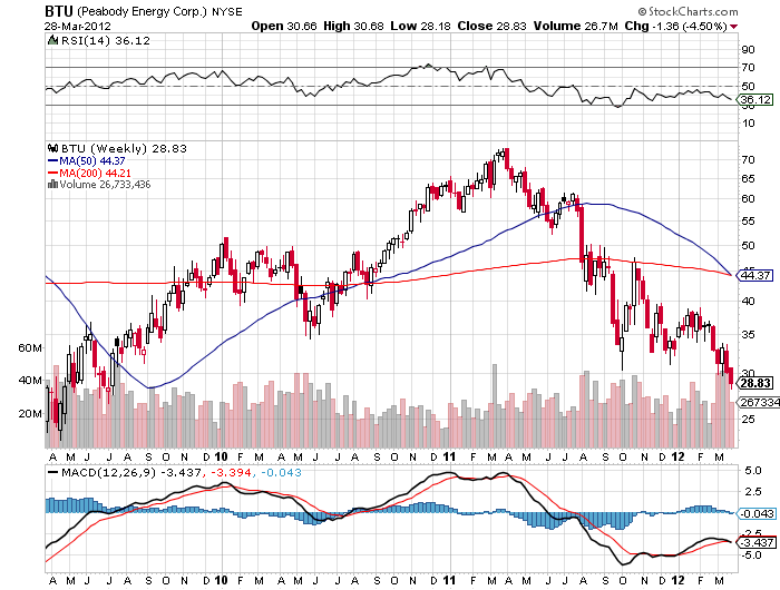 Warum fällt ERDGAS so EXTREM ? 496425