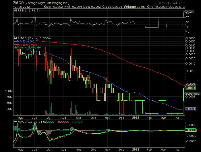 ZMGD 0003 200%+ mit rekord handels volumen 500978