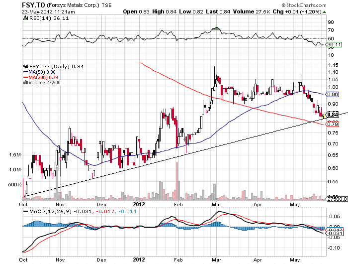 Forsys - Produktionsbeginn 510282