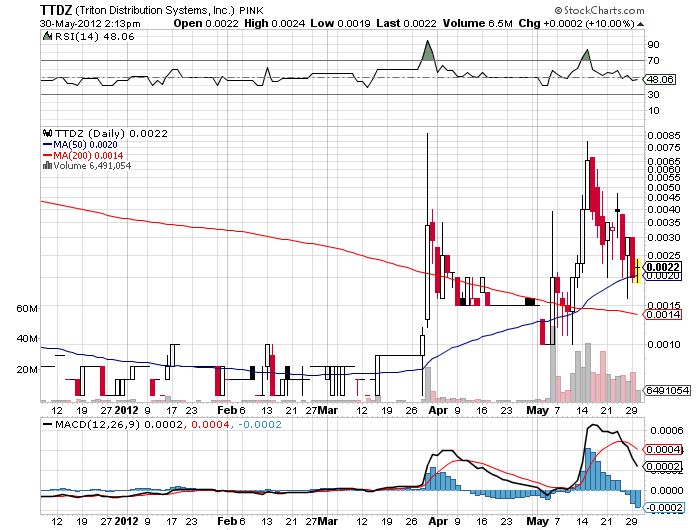 Triton distribution systems - die neue Kursrakete 511910