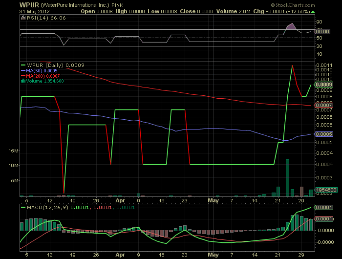 Waterpure intl. ( WPUR ) hebt ab 512298