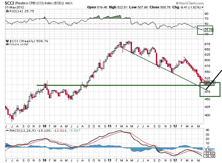 Wann platzt die Rohstoffblase? 512498