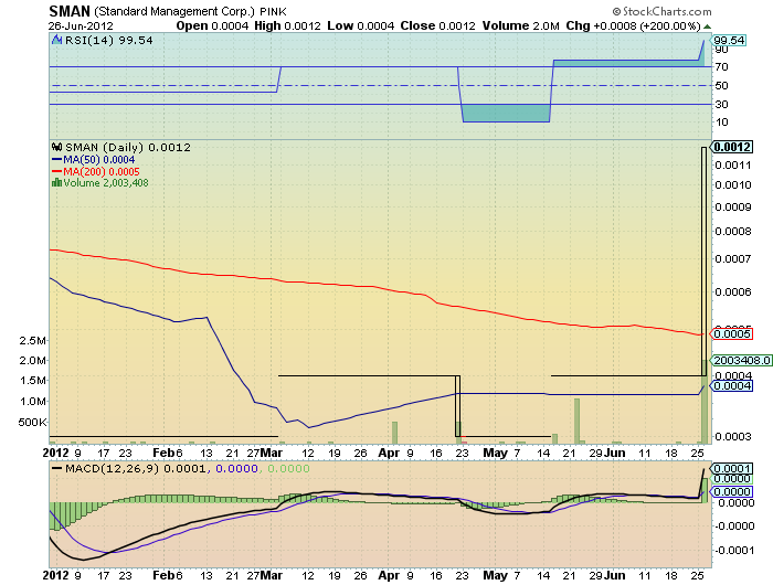 SMAN 0012 200%+ mit chart & volumen ausbruch 518362