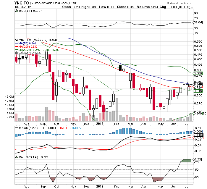 Yukon Nevada Goldmines: bald positive News? 522617