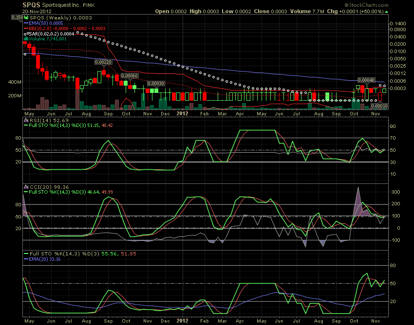SportsQuest, Inc. (SPQS) nächste OTC-Kursrakete? 555310