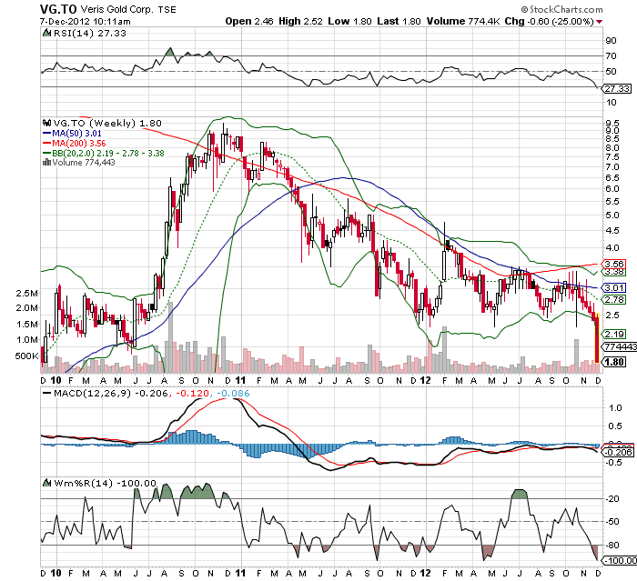 Yukon Nevada Gold jetzt VERIS GOLD CORP 560081