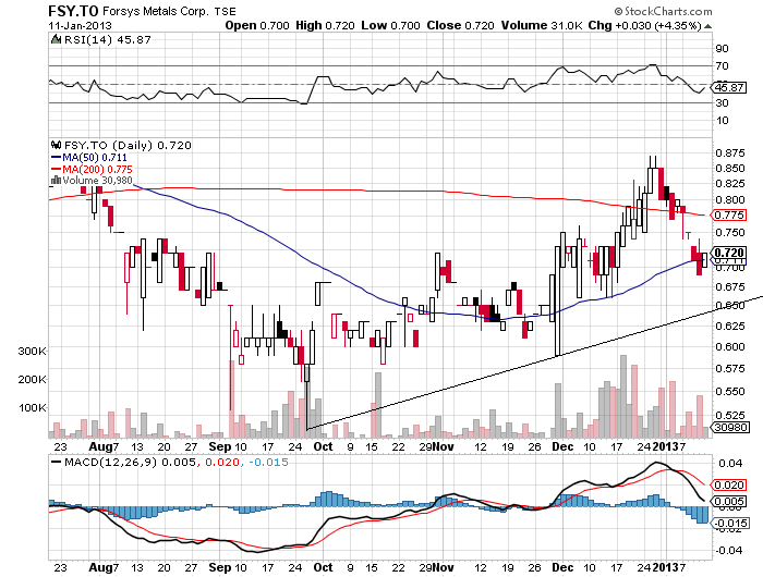 Forsys - Produktionsbeginn 569145