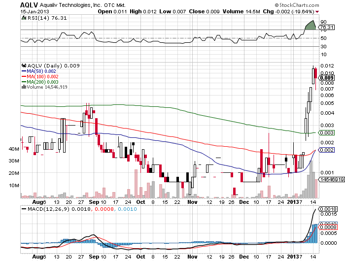 AquaLiv Technologies geht durch die Decke 569727