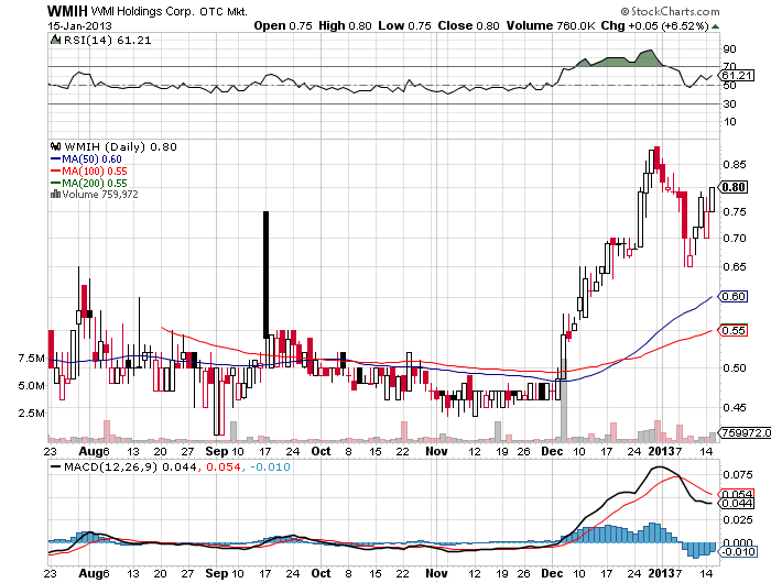 AquaLiv Technologies geht durch die Decke 569738