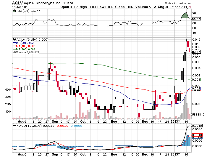 AquaLiv Technologies geht durch die Decke 570056