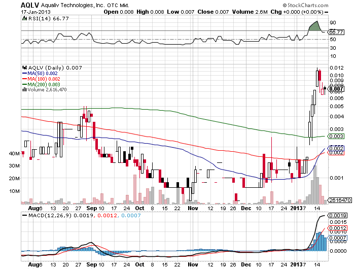 AquaLiv Technologies geht durch die Decke 570468