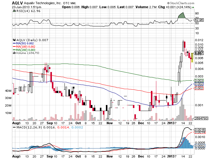 AquaLiv Technologies geht durch die Decke 571956