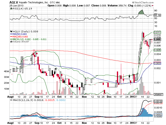 AquaLiv Technologies geht durch die Decke 572771