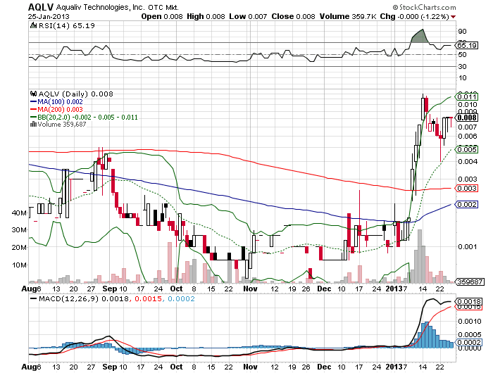 AquaLiv Technologies geht durch die Decke 573082