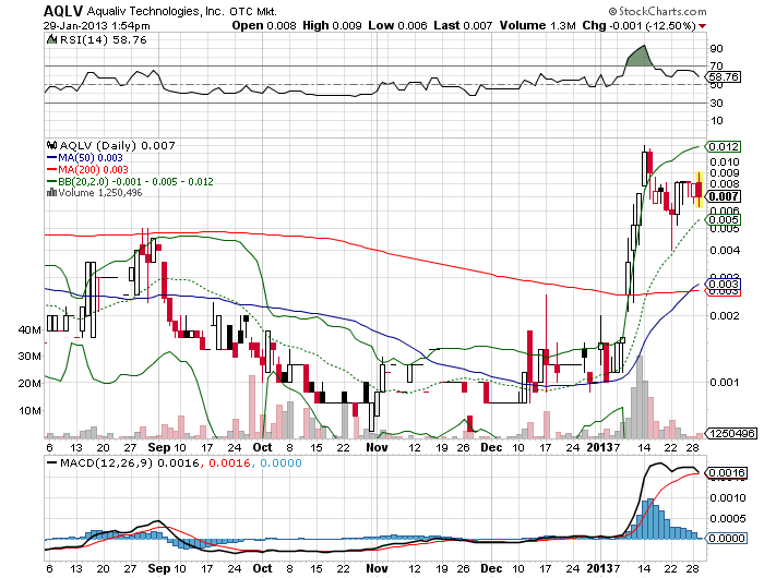 AquaLiv Technologies geht durch die Decke 573829