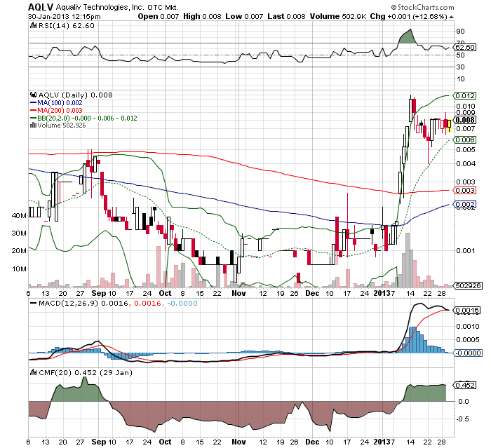 AquaLiv Technologies geht durch die Decke 574122