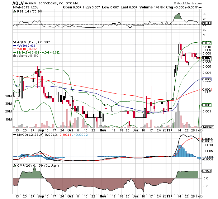 AquaLiv Technologies geht durch die Decke 574872