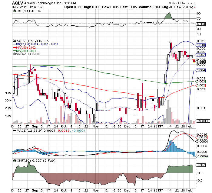 AquaLiv Technologies geht durch die Decke 576216