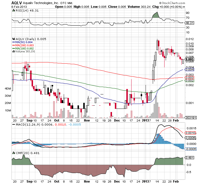 AquaLiv Technologies geht durch die Decke 577046