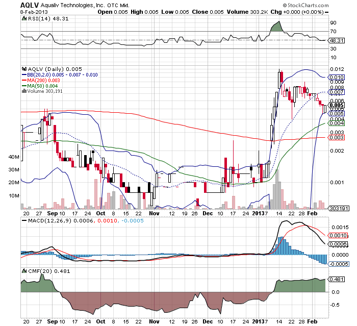 AquaLiv Technologies geht durch die Decke 577047