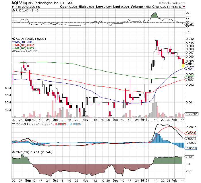 AquaLiv Technologies geht durch die Decke 577725