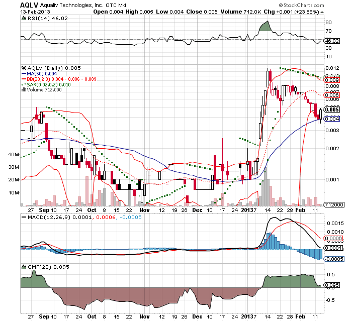 AquaLiv Technologies geht durch die Decke 578572