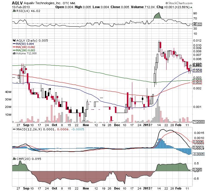 AquaLiv Technologies geht durch die Decke 578573