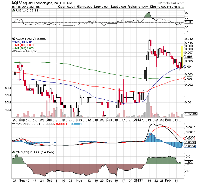 AquaLiv Technologies geht durch die Decke 579227