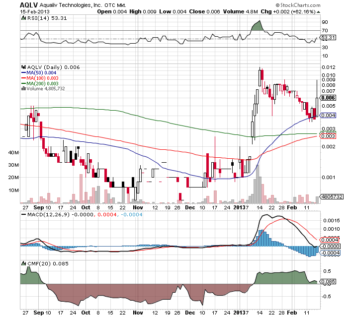 AquaLiv Technologies geht durch die Decke 579859