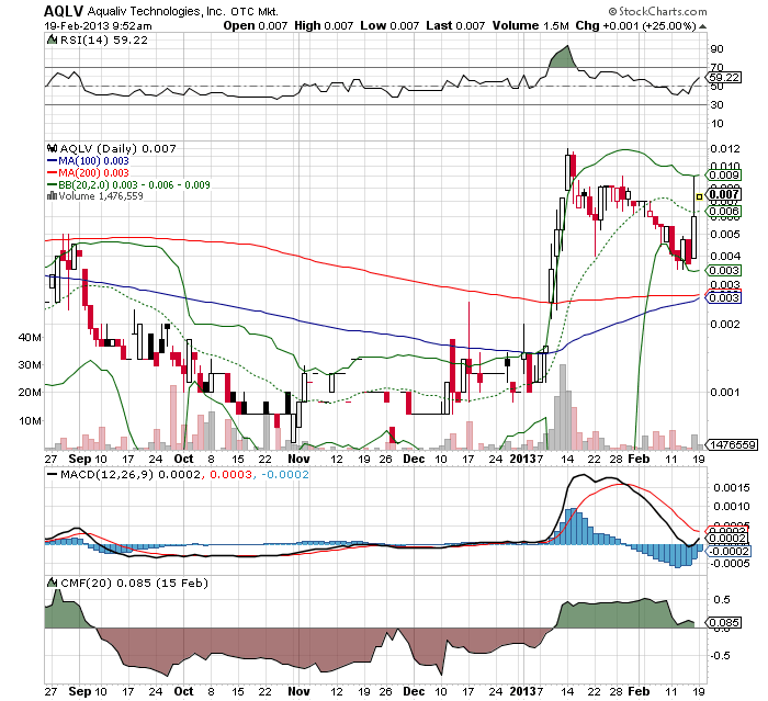 AquaLiv Technologies geht durch die Decke 580193