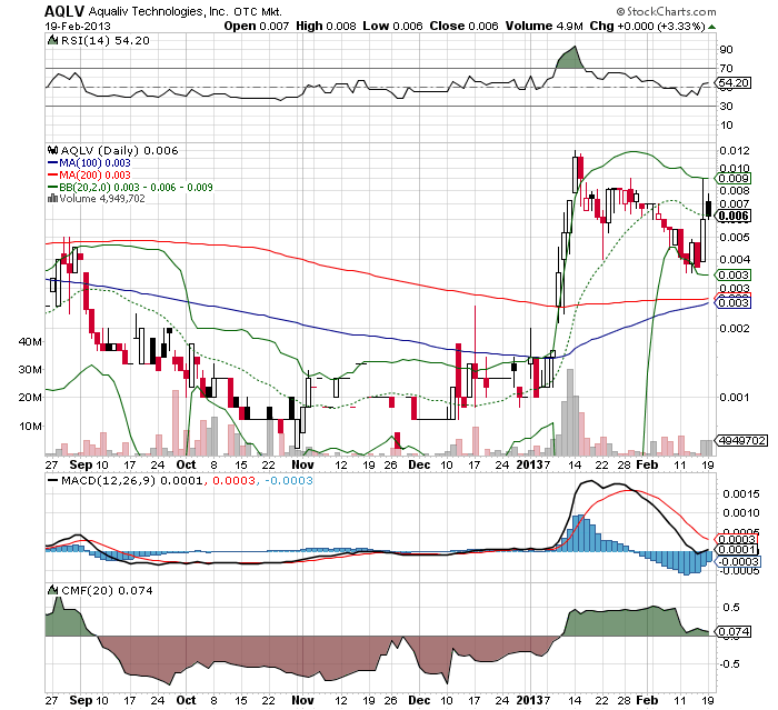 AquaLiv Technologies geht durch die Decke 580321
