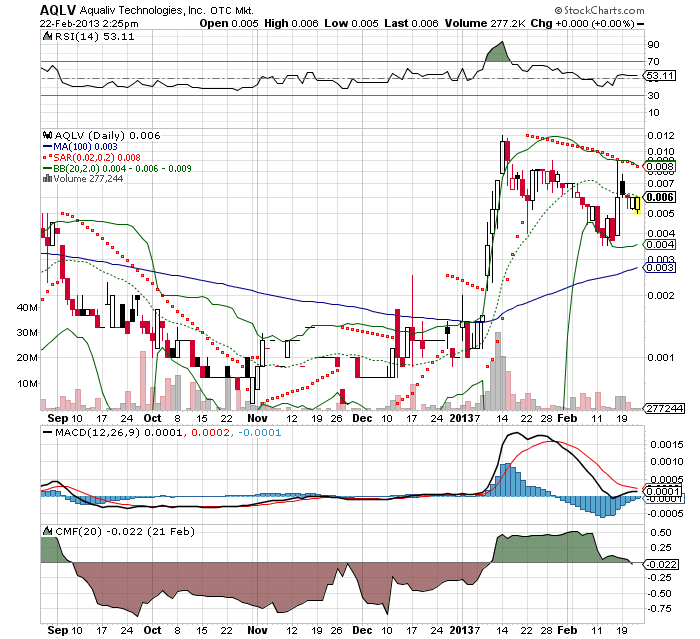 AquaLiv Technologies geht durch die Decke 581531