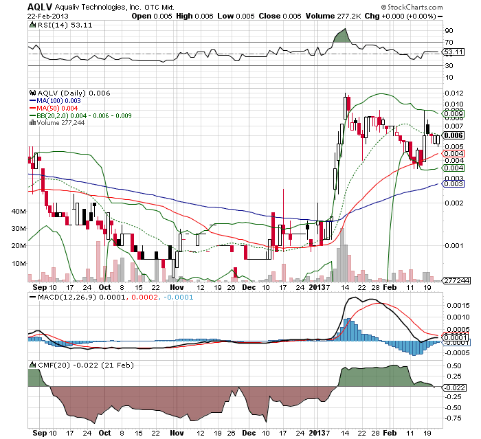 AquaLiv Technologies geht durch die Decke 581557