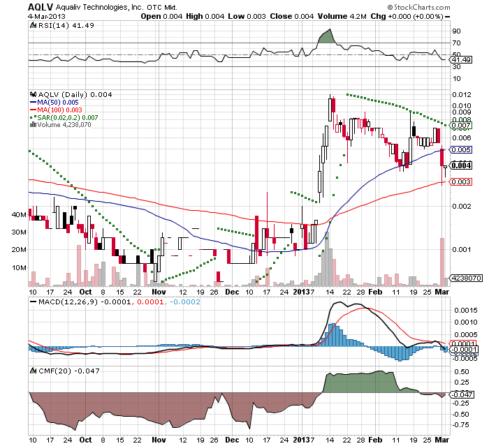 AquaLiv Technologies geht durch die Decke 584583