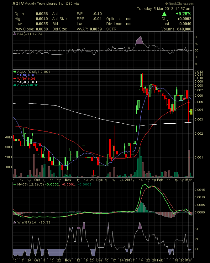 AquaLiv Technologies geht durch die Decke 584762